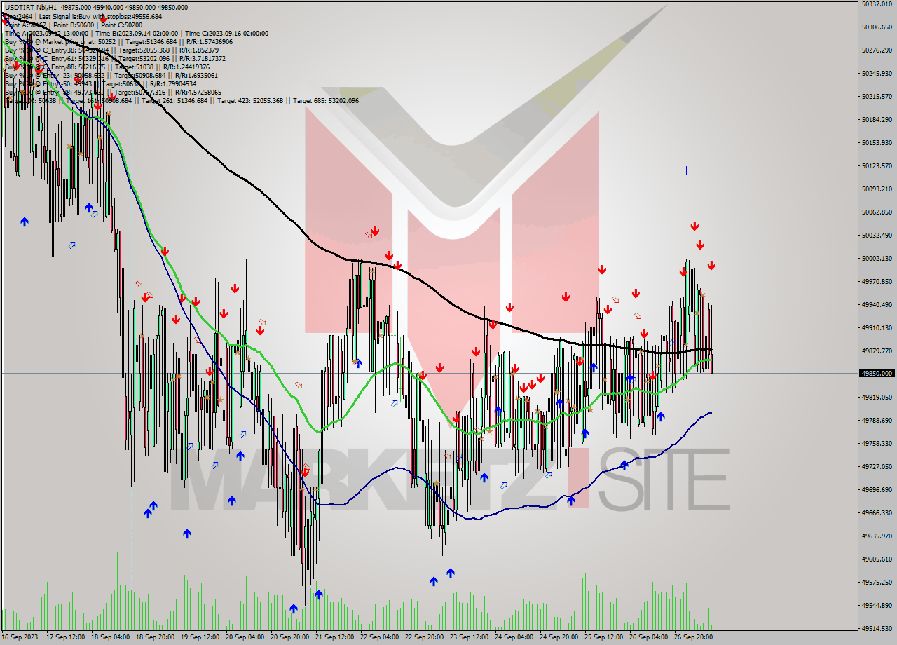 USDTIRT-Nbi H1 Signal