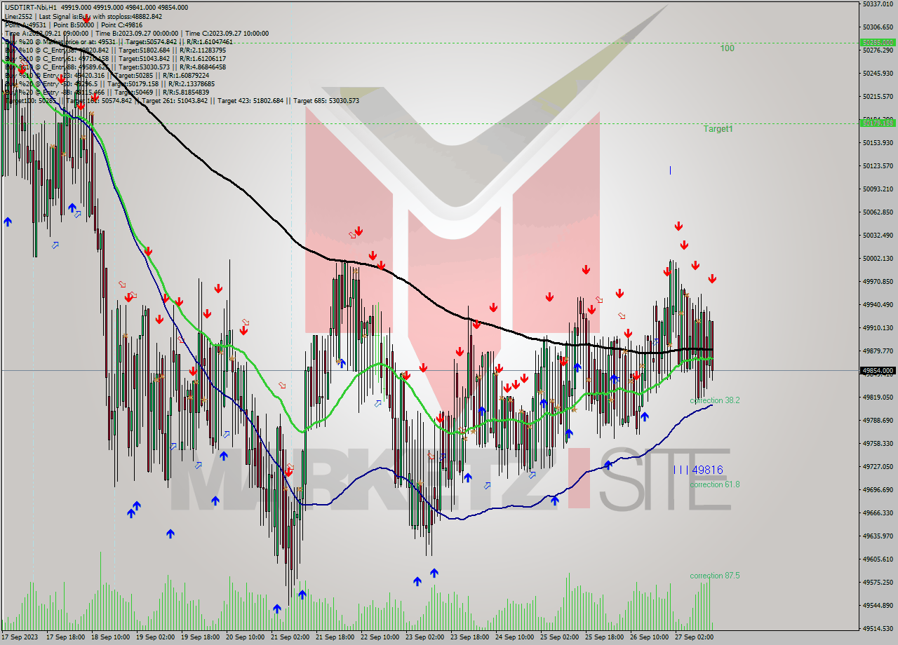 USDTIRT-Nbi H1 Signal