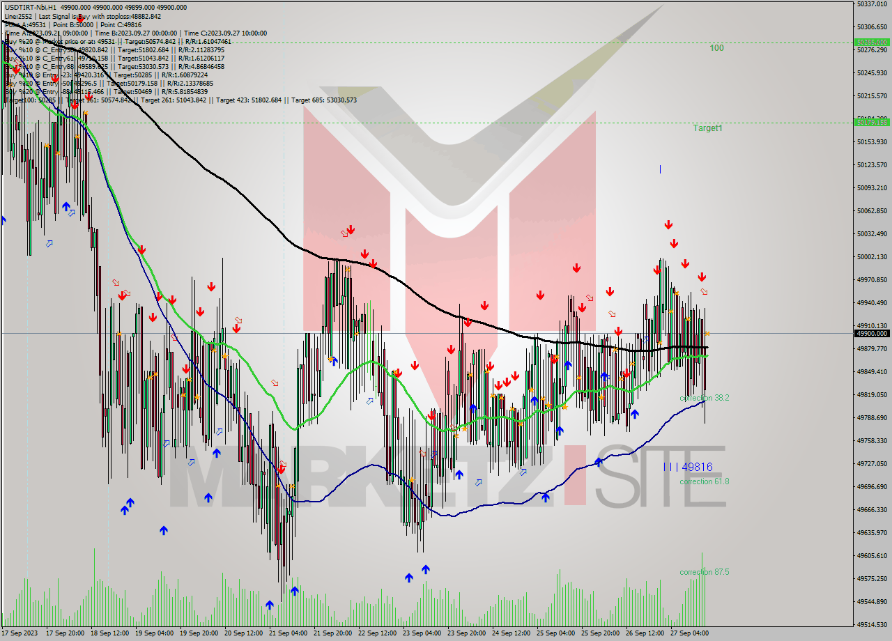 USDTIRT-Nbi H1 Signal