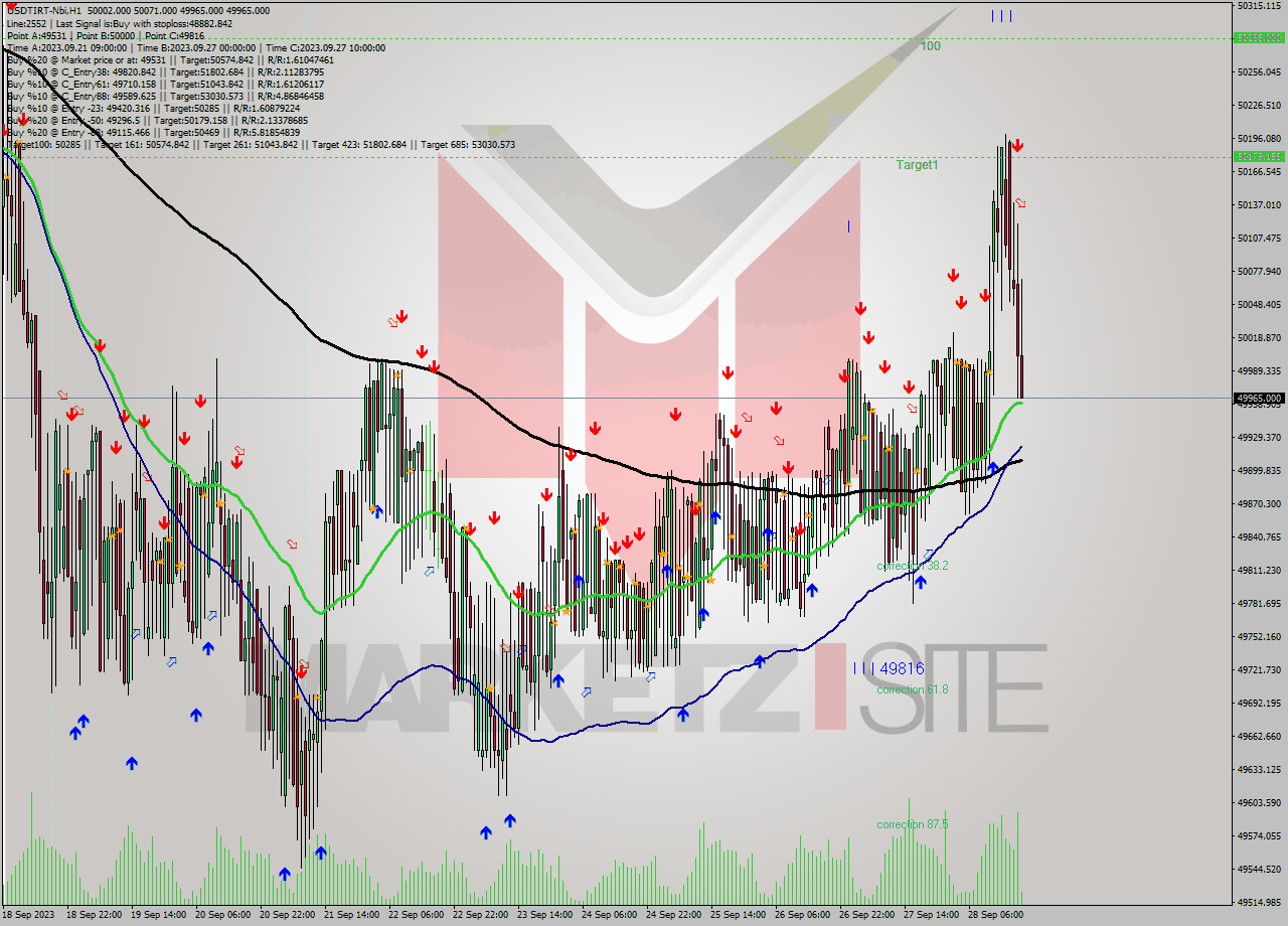 USDTIRT-Nbi H1 Signal