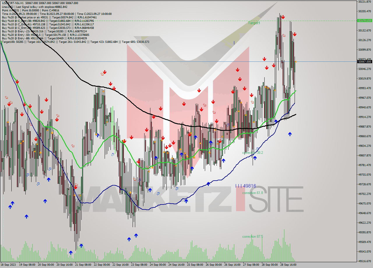 USDTIRT-Nbi H1 Analysis USDTIRT-Nbi H1 Signal