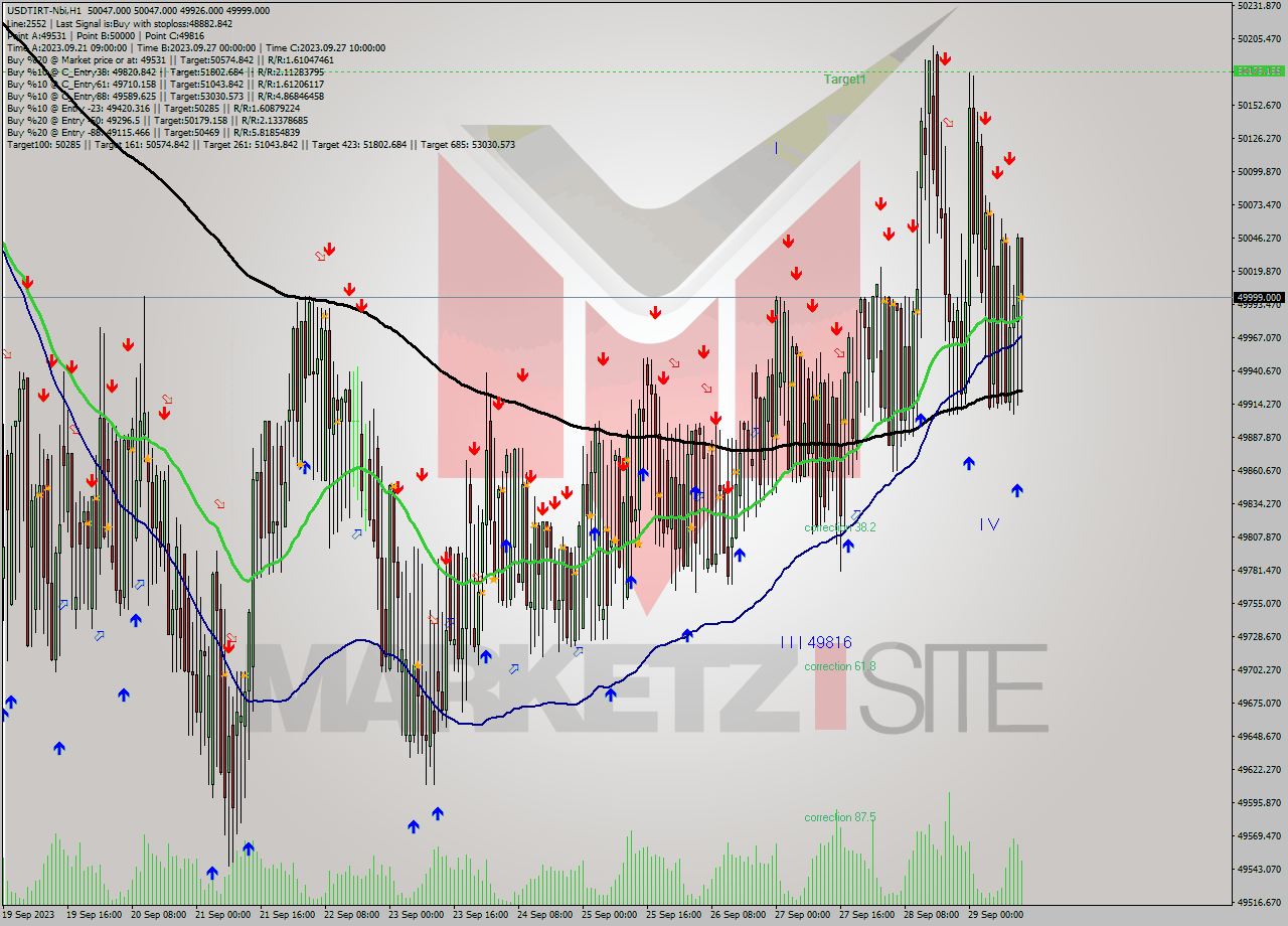 USDTIRT-Nbi H1 Signal