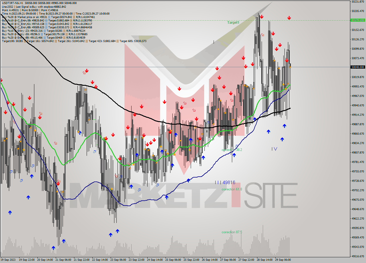 USDTIRT-Nbi H1 Analysis USDTIRT-Nbi H1 Signal