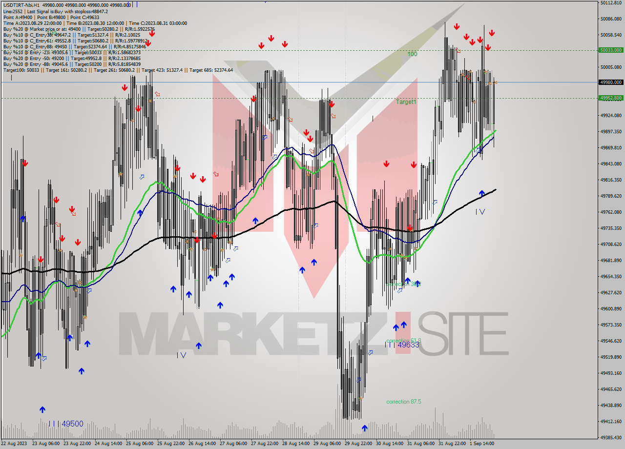 USDTIRT-Nbi H1 Analysis USDTIRT-Nbi H1 Signal