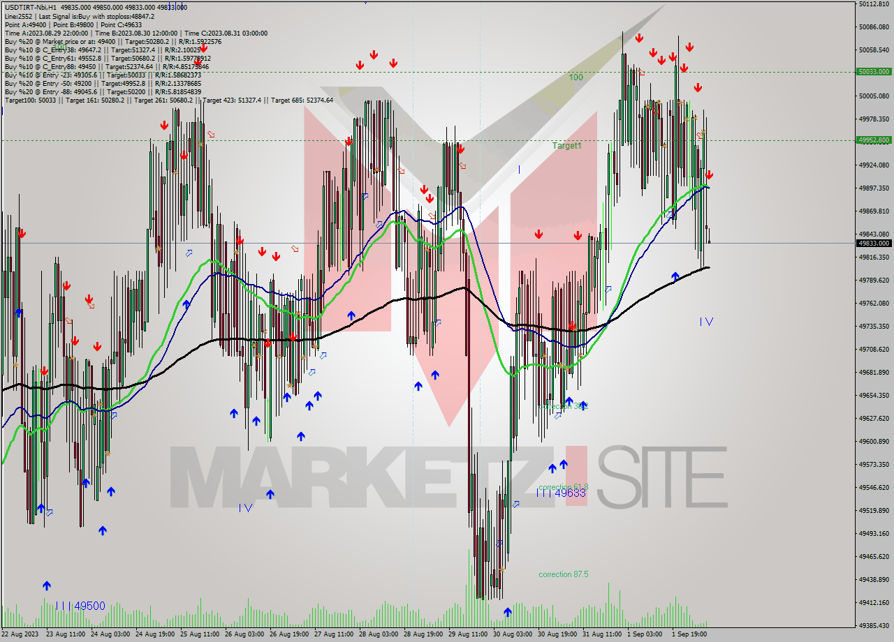 USDTIRT-Nbi H1 Analysis USDTIRT-Nbi H1 Signal