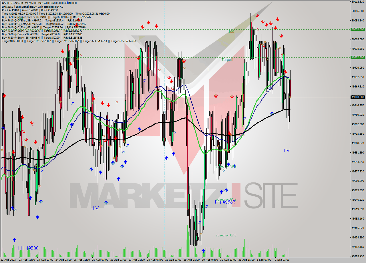 USDTIRT-Nbi H1 Signal