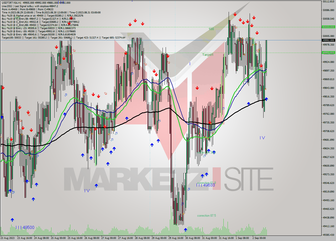 USDTIRT-Nbi H1 Analysis USDTIRT-Nbi H1 Signal