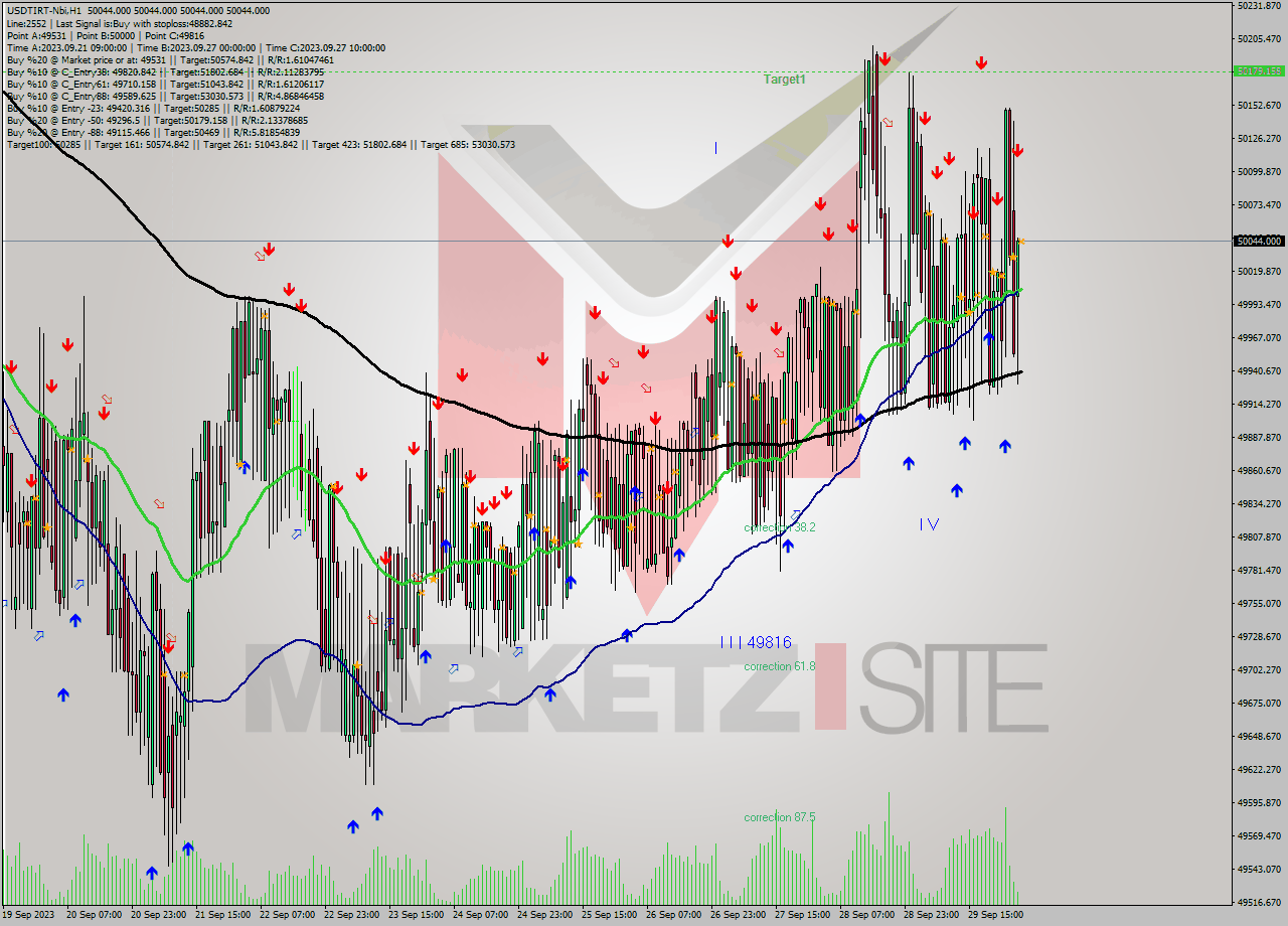 USDTIRT-Nbi H1 Analysis USDTIRT-Nbi H1 Signal