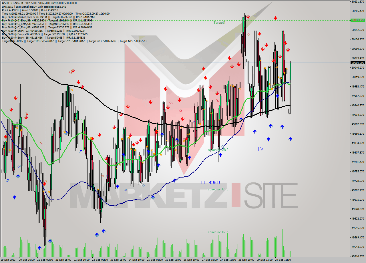 USDTIRT-Nbi H1 Analysis USDTIRT-Nbi H1 Signal