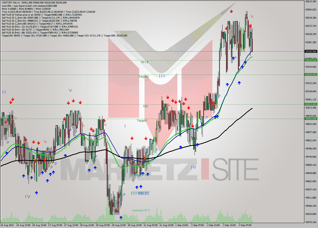 USDTIRT-Nbi H1 Analysis USDTIRT-Nbi H1 Signal