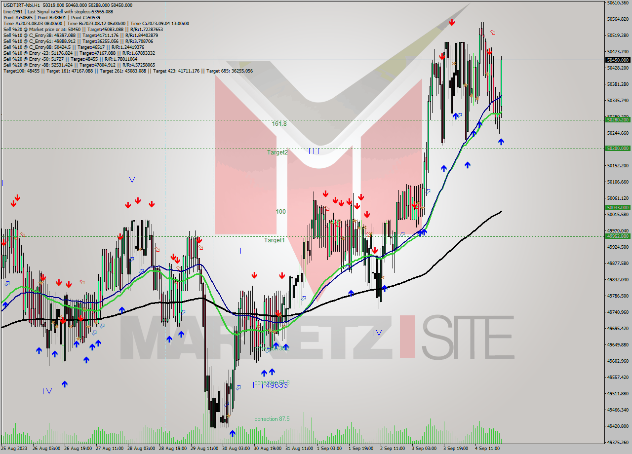 USDTIRT-Nbi H1 Signal