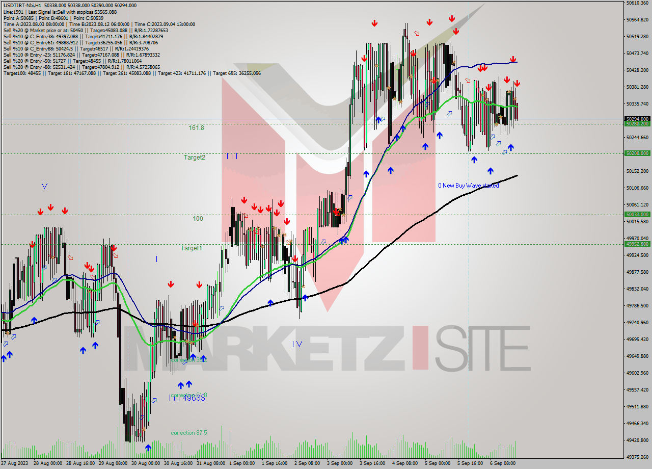 USDTIRT-Nbi H1 Signal