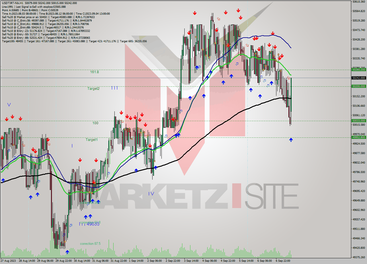 USDTIRT-Nbi H1 Signal