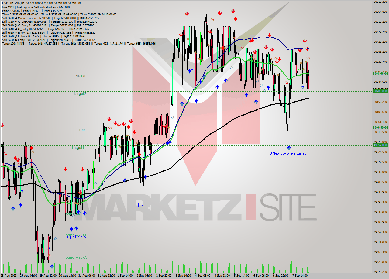 USDTIRT-Nbi H1 Analysis USDTIRT-Nbi H1 Signal