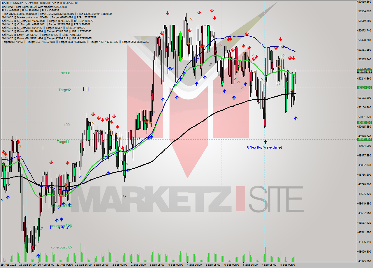 USDTIRT-Nbi H1 Signal