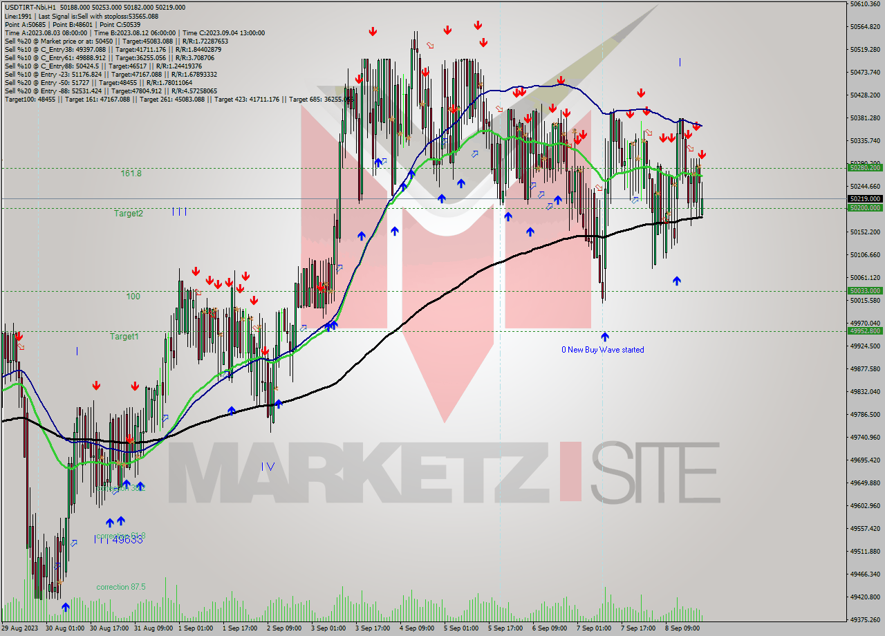 USDTIRT-Nbi H1 Signal