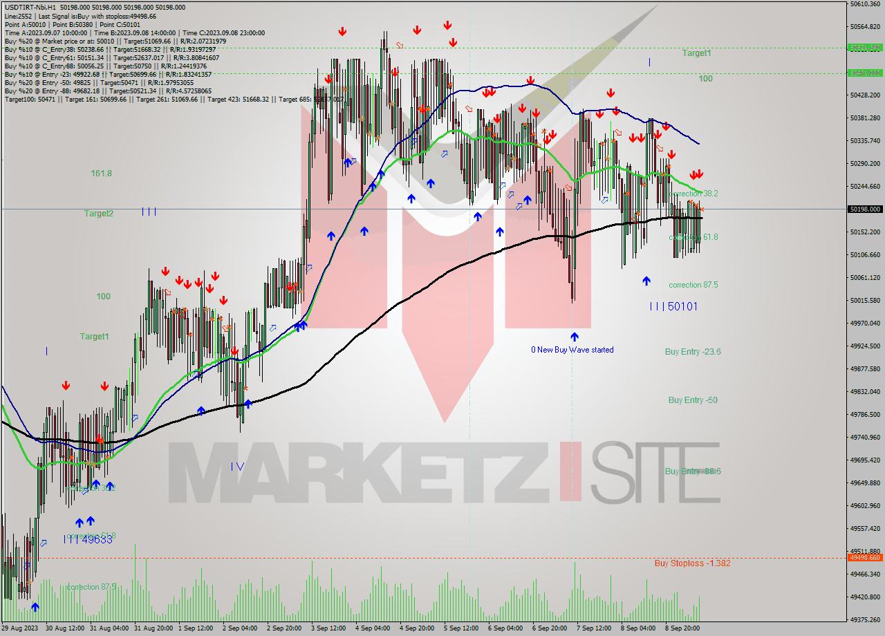USDTIRT-Nbi H1 Signal