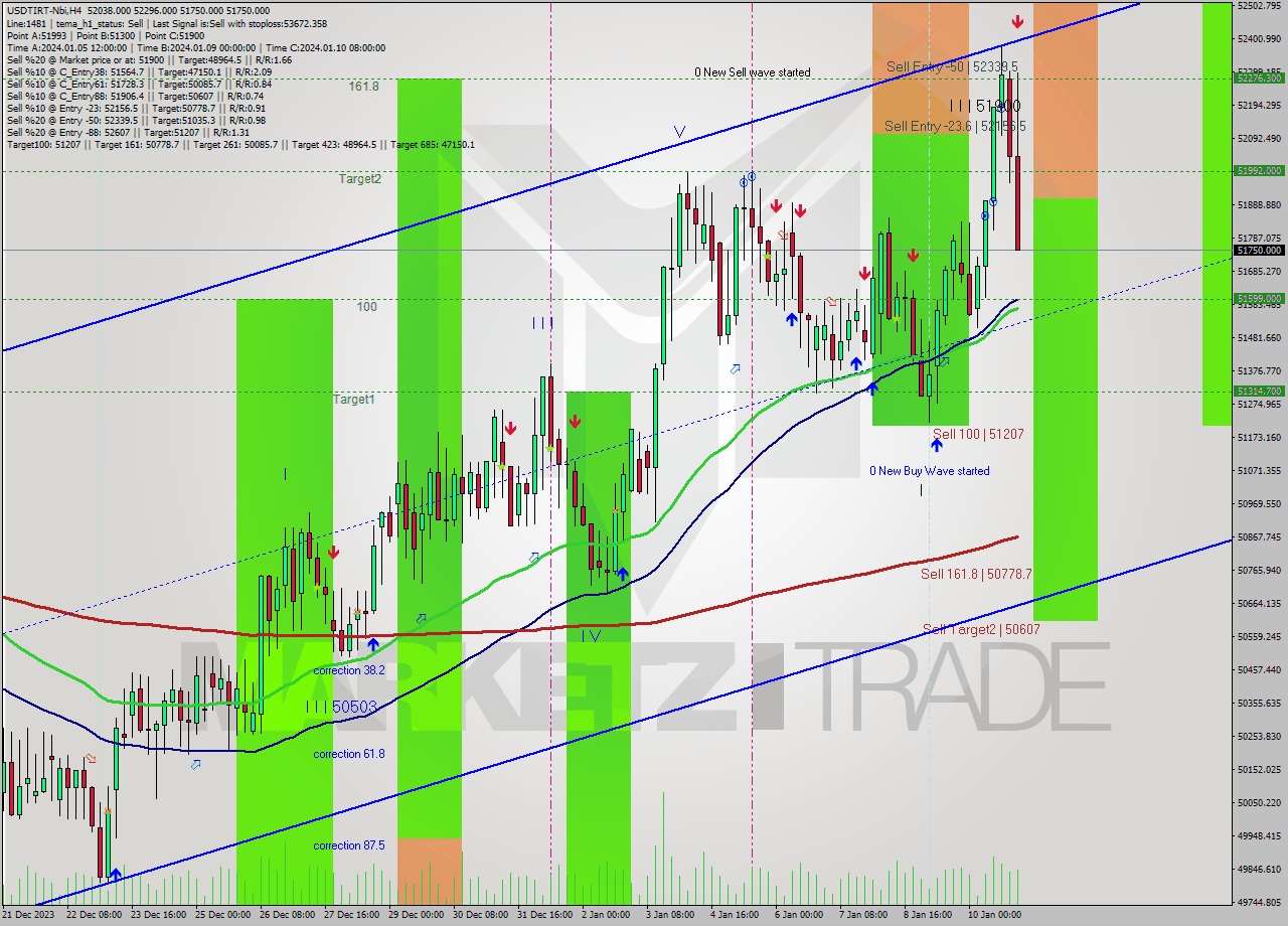 USDTIRT-Nbi MultiTimeframe analysis at date 2024.01.11 00:47