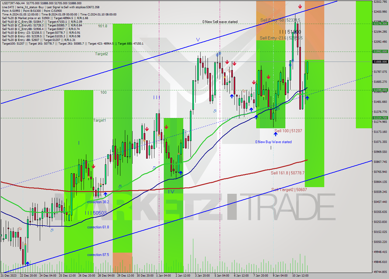 USDTIRT-Nbi MultiTimeframe analysis at date 2024.01.11 12:42