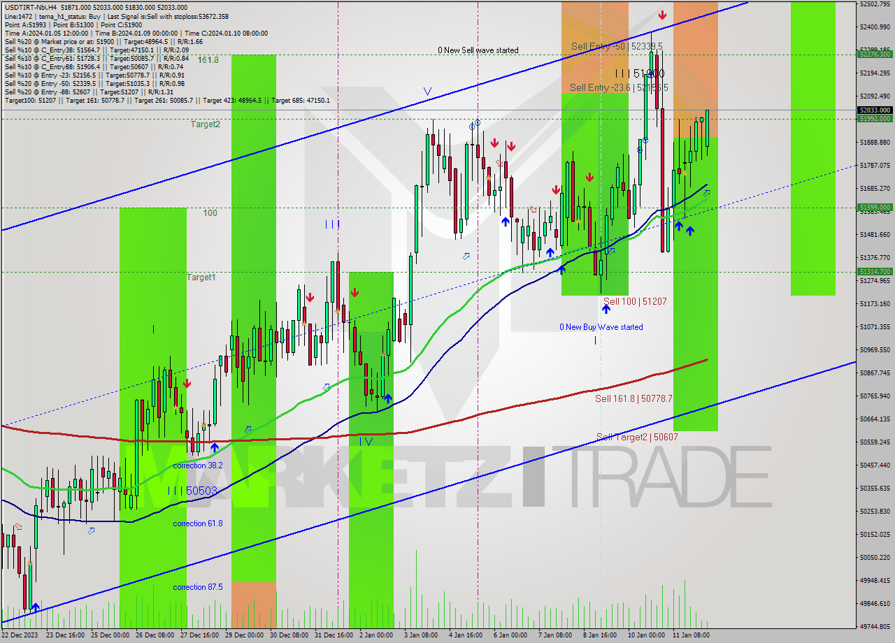 USDTIRT-Nbi MultiTimeframe analysis at date 2024.01.12 08:16