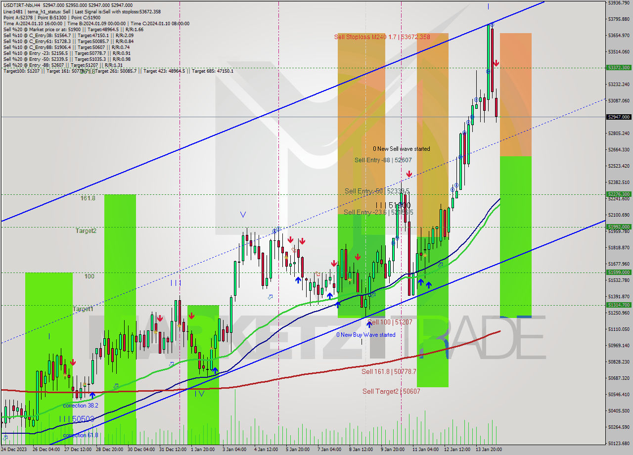 USDTIRT-Nbi MultiTimeframe analysis at date 2024.01.14 18:30