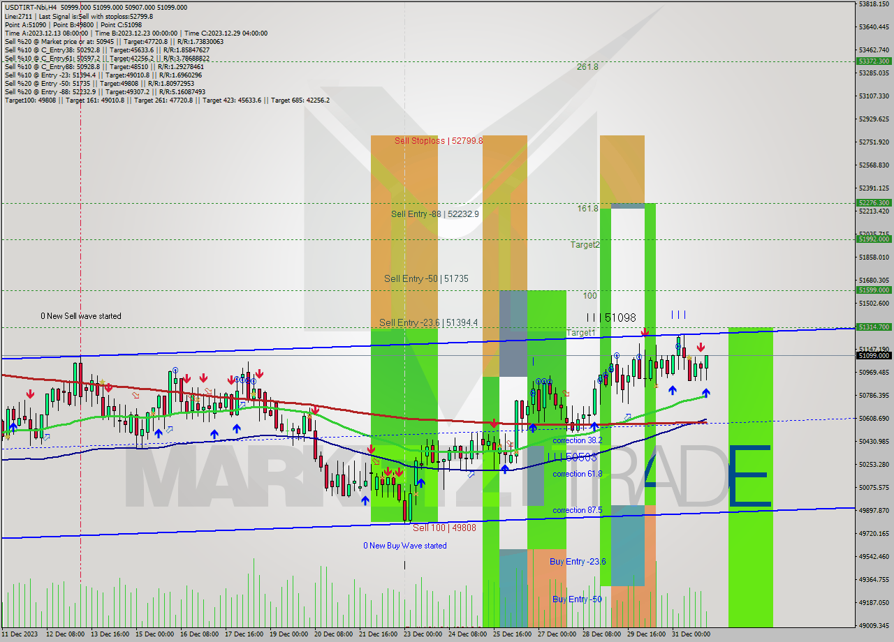 USDTIRT-Nbi MultiTimeframe analysis at date 2024.01.01 00:20