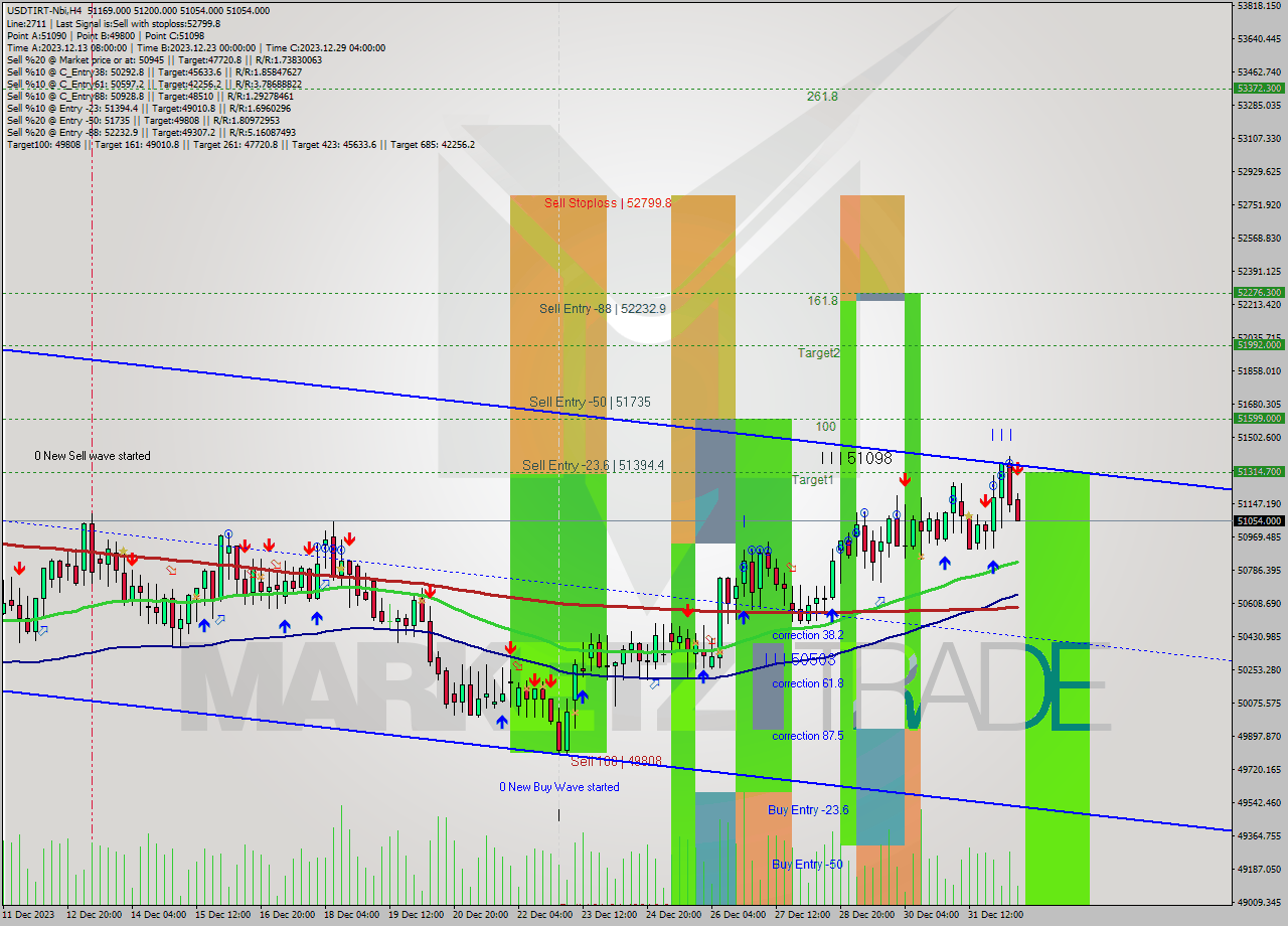 USDTIRT-Nbi MultiTimeframe analysis at date 2024.01.01 11:17