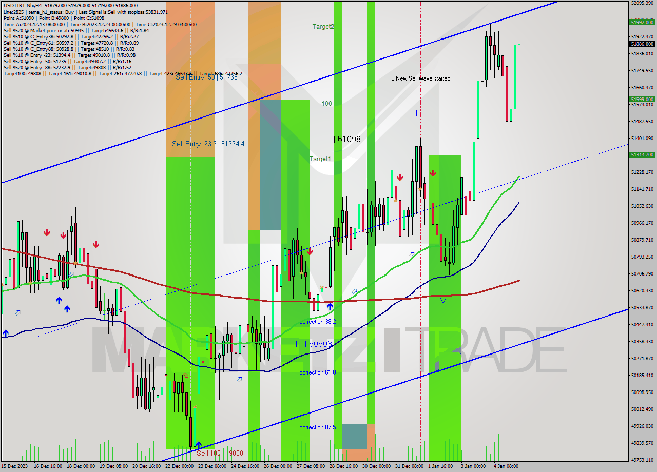 USDTIRT-Nbi MultiTimeframe analysis at date 2024.01.01 19:22