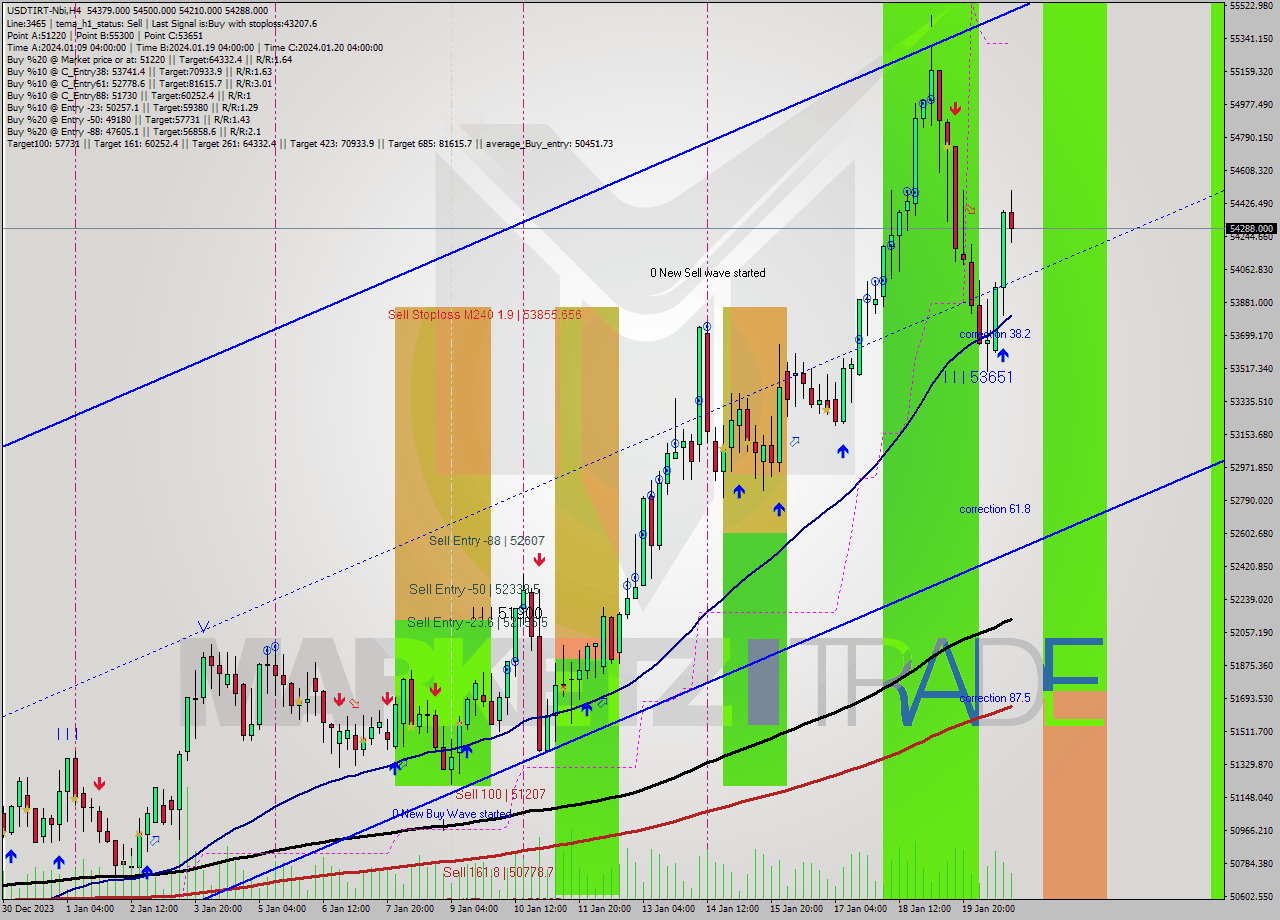 USDTIRT-Nbi MultiTimeframe analysis at date 2024.01.20 21:17