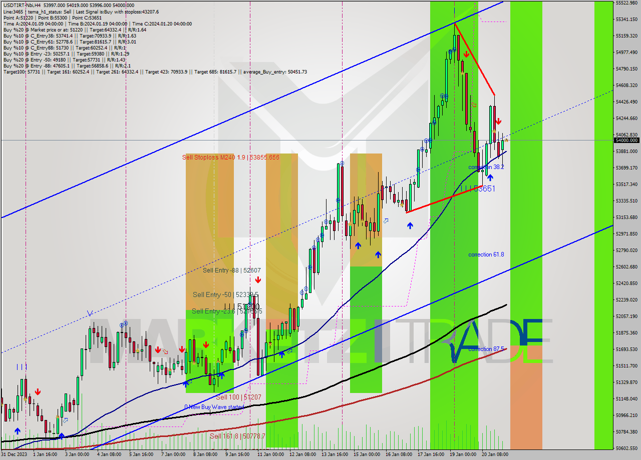 USDTIRT-Nbi MultiTimeframe analysis at date 2024.01.21 06:30