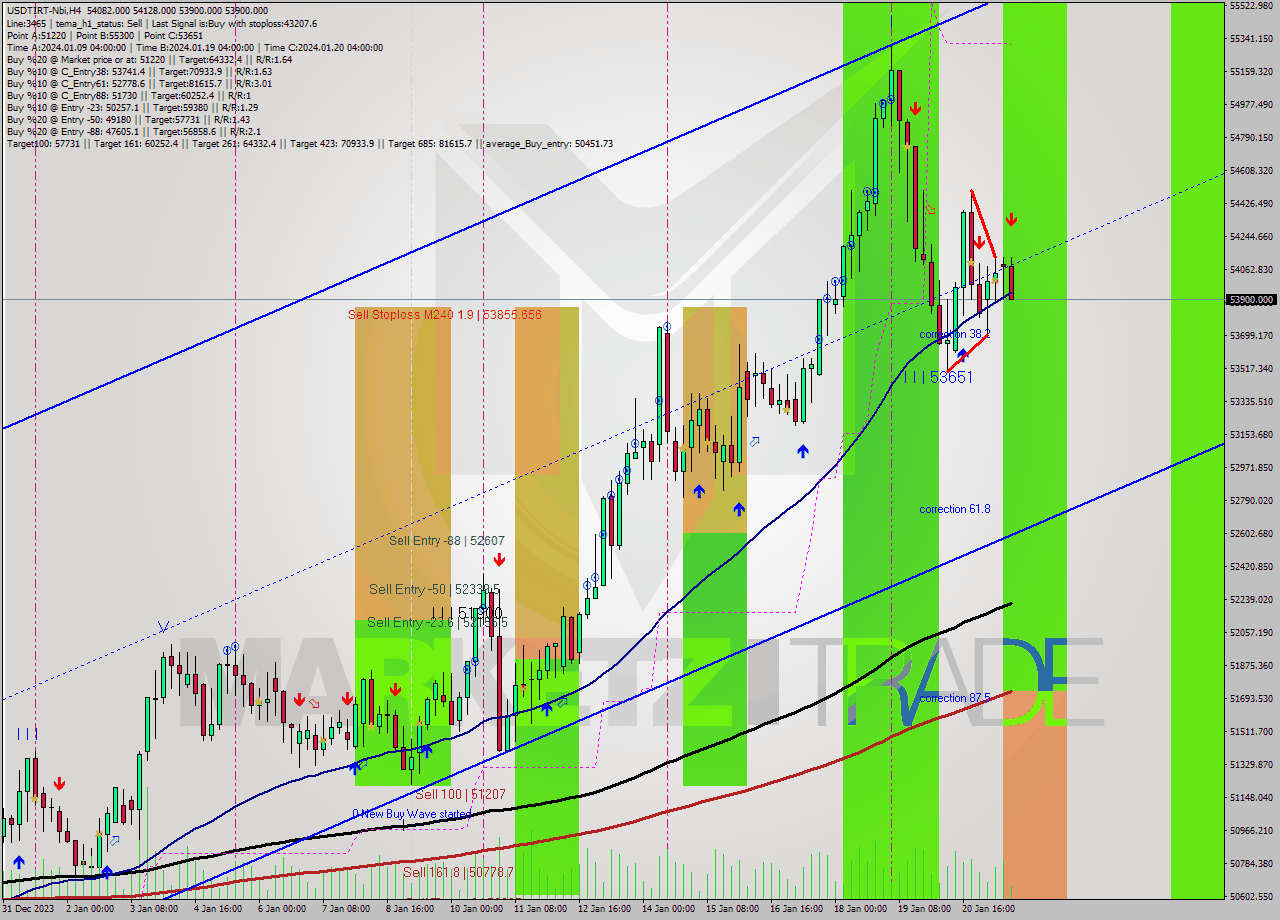 USDTIRT-Nbi MultiTimeframe analysis at date 2024.01.21 16:26