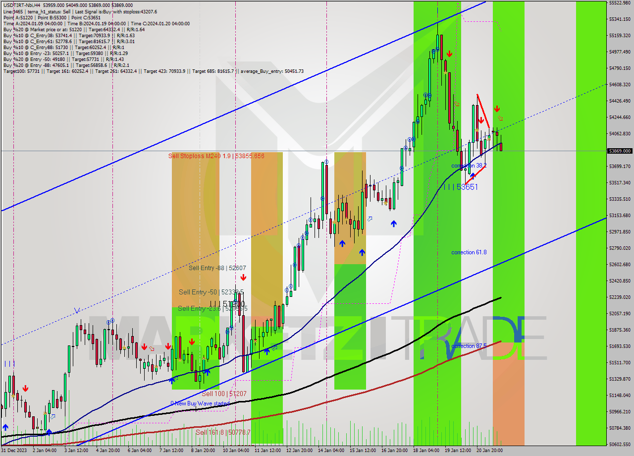 USDTIRT-Nbi MultiTimeframe analysis at date 2024.01.21 20:18