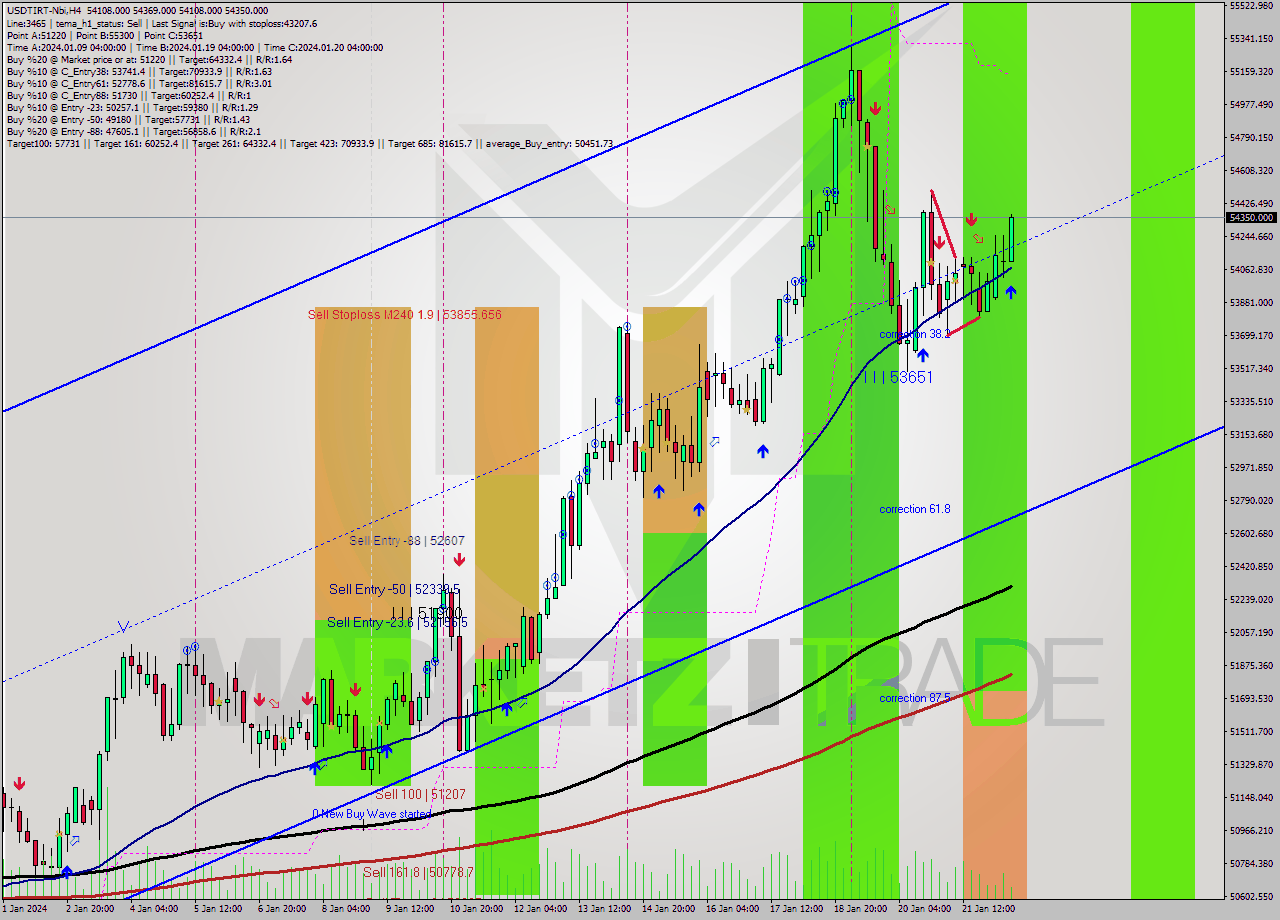 USDTIRT-Nbi MultiTimeframe analysis at date 2024.01.22 11:37