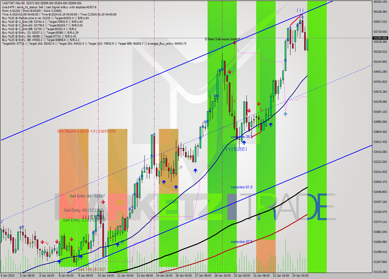 USDTIRT-Nbi MultiTimeframe analysis at date 2024.01.24 22:34