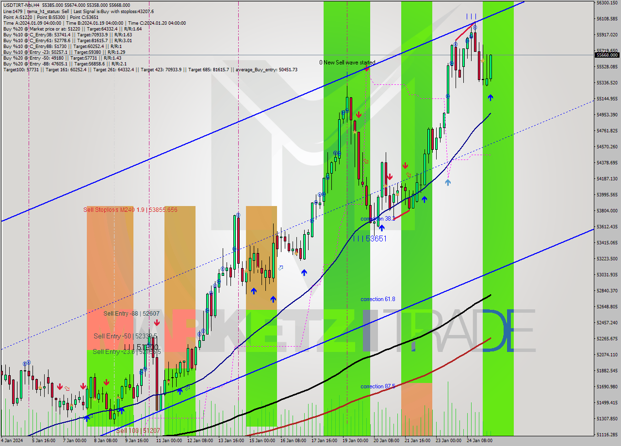 USDTIRT-Nbi MultiTimeframe analysis at date 2024.01.25 08:52