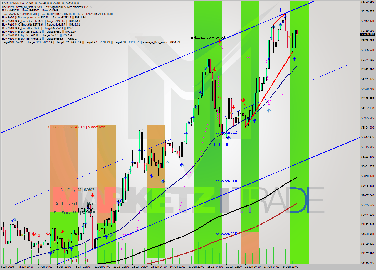 USDTIRT-Nbi MultiTimeframe analysis at date 2024.01.25 10:33