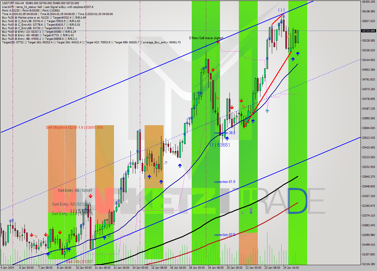 USDTIRT-Nbi MultiTimeframe analysis at date 2024.01.25 15:40