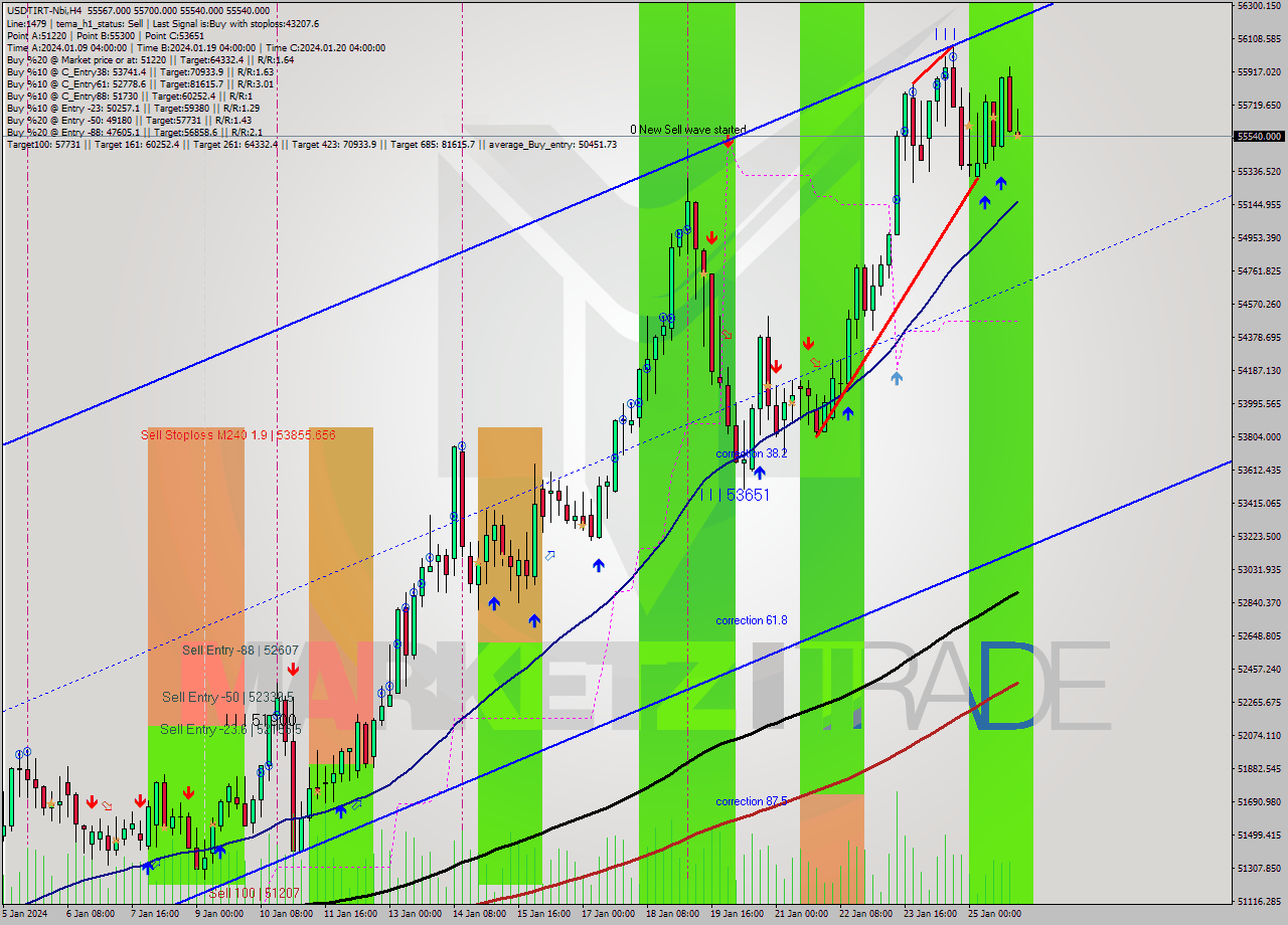 USDTIRT-Nbi MultiTimeframe analysis at date 2024.01.25 22:33