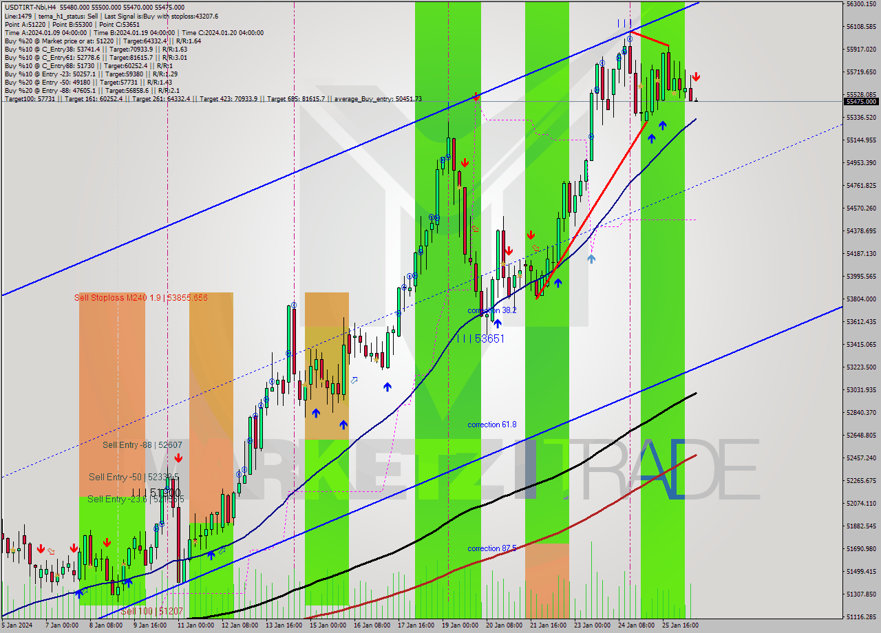 USDTIRT-Nbi MultiTimeframe analysis at date 2024.01.26 14:34