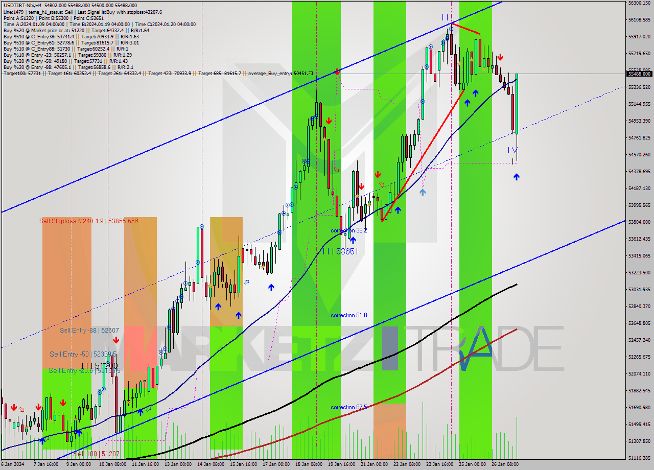 USDTIRT-Nbi MultiTimeframe analysis at date 2024.01.27 10:29