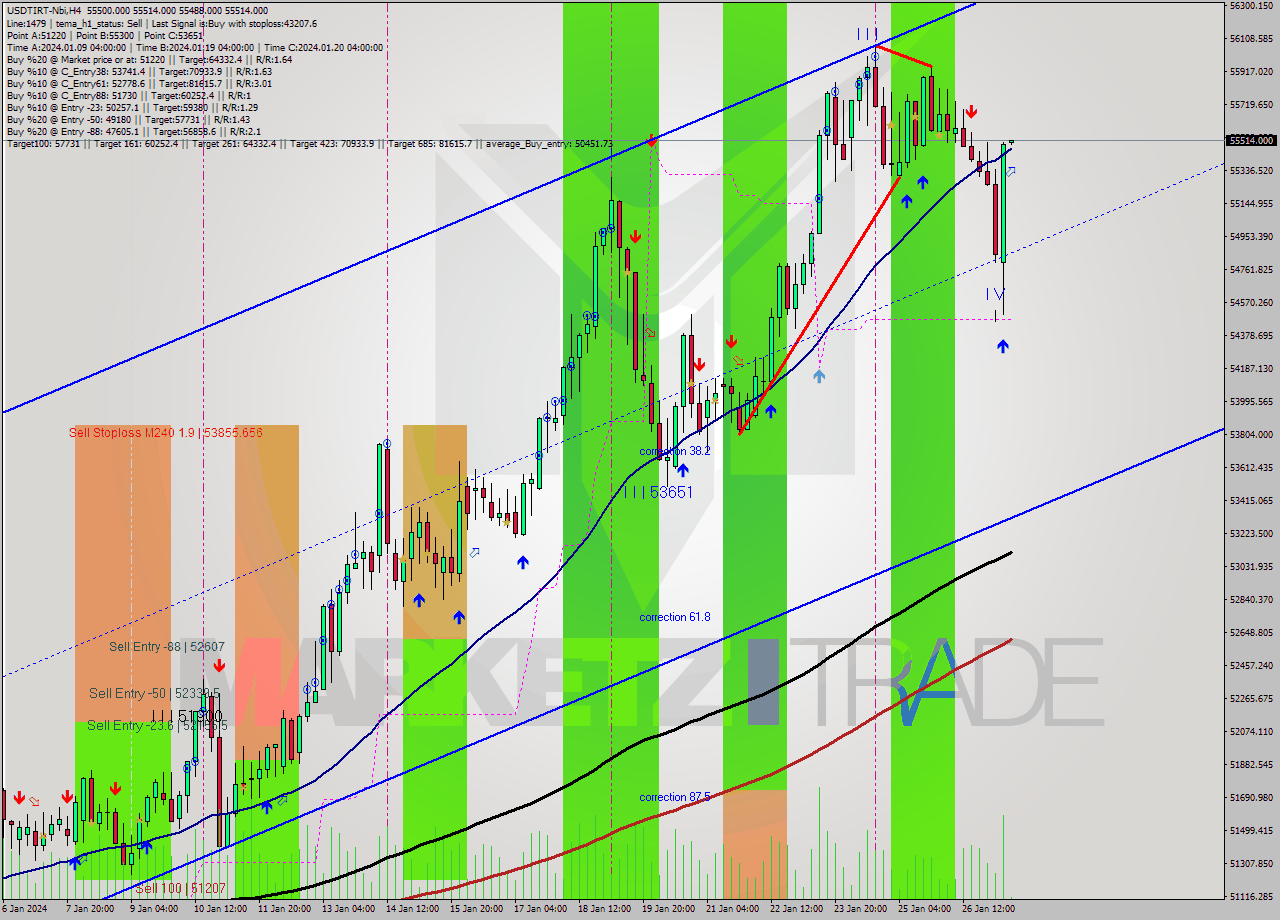 USDTIRT-Nbi MultiTimeframe analysis at date 2024.01.27 10:32