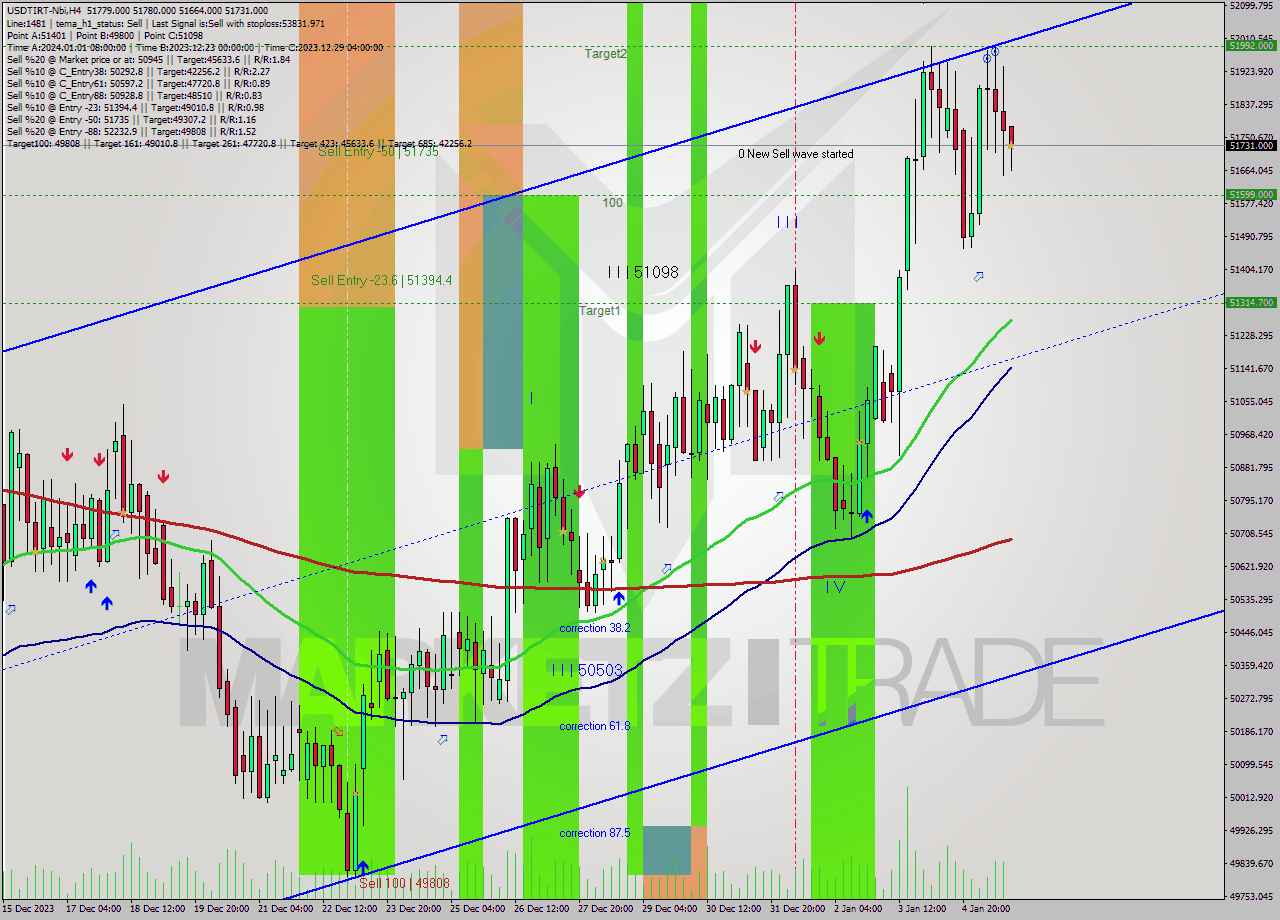 USDTIRT-Nbi MultiTimeframe analysis at date 2024.01.05 18:31