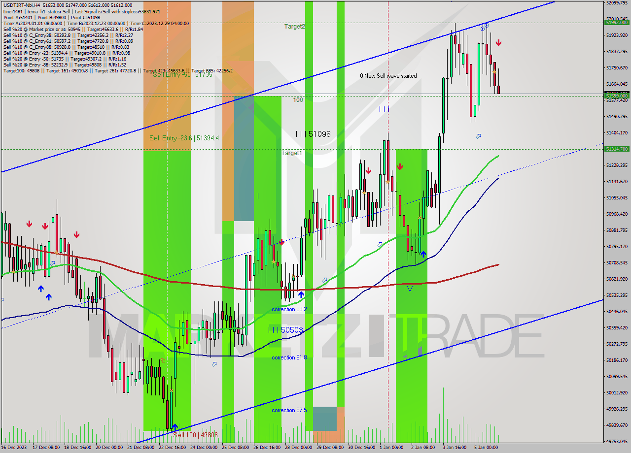 USDTIRT-Nbi MultiTimeframe analysis at date 2024.01.06 01:29