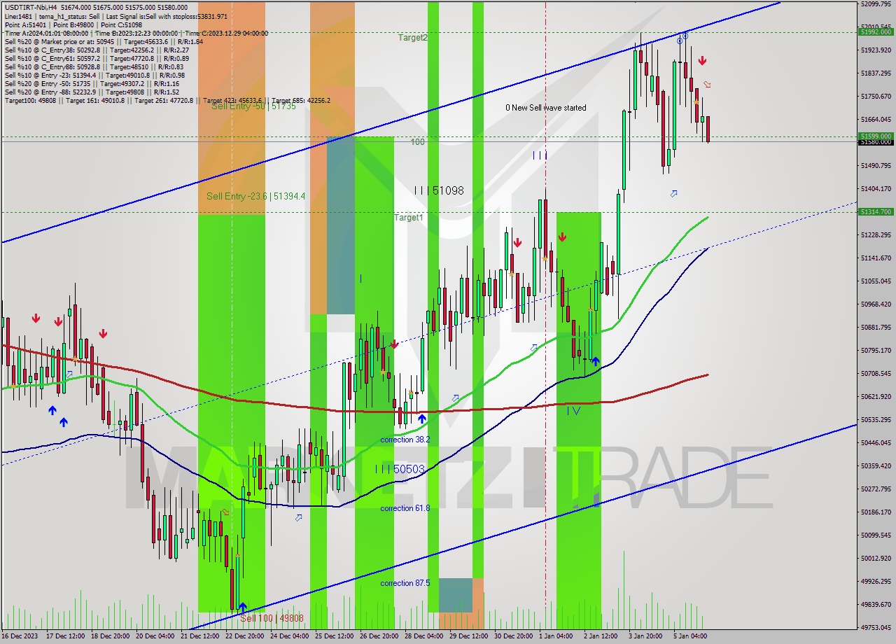 USDTIRT-Nbi MultiTimeframe analysis at date 2024.01.06 02:31