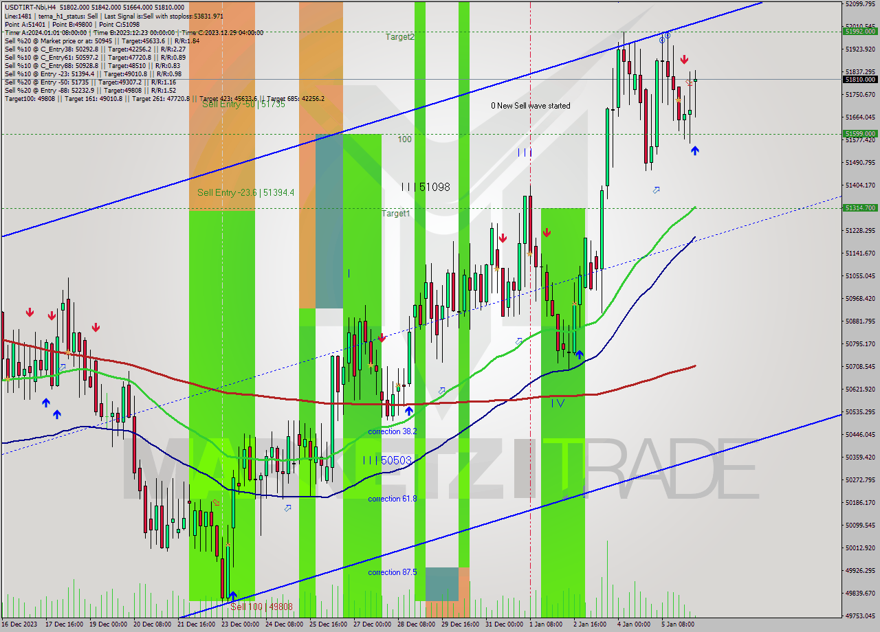 USDTIRT-Nbi MultiTimeframe analysis at date 2024.01.06 07:08