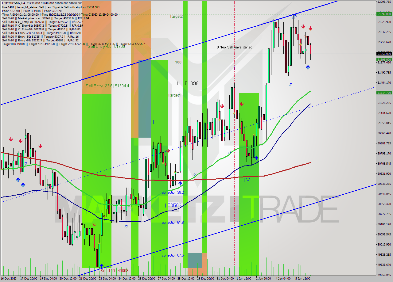 USDTIRT-Nbi MultiTimeframe analysis at date 2024.01.06 10:43