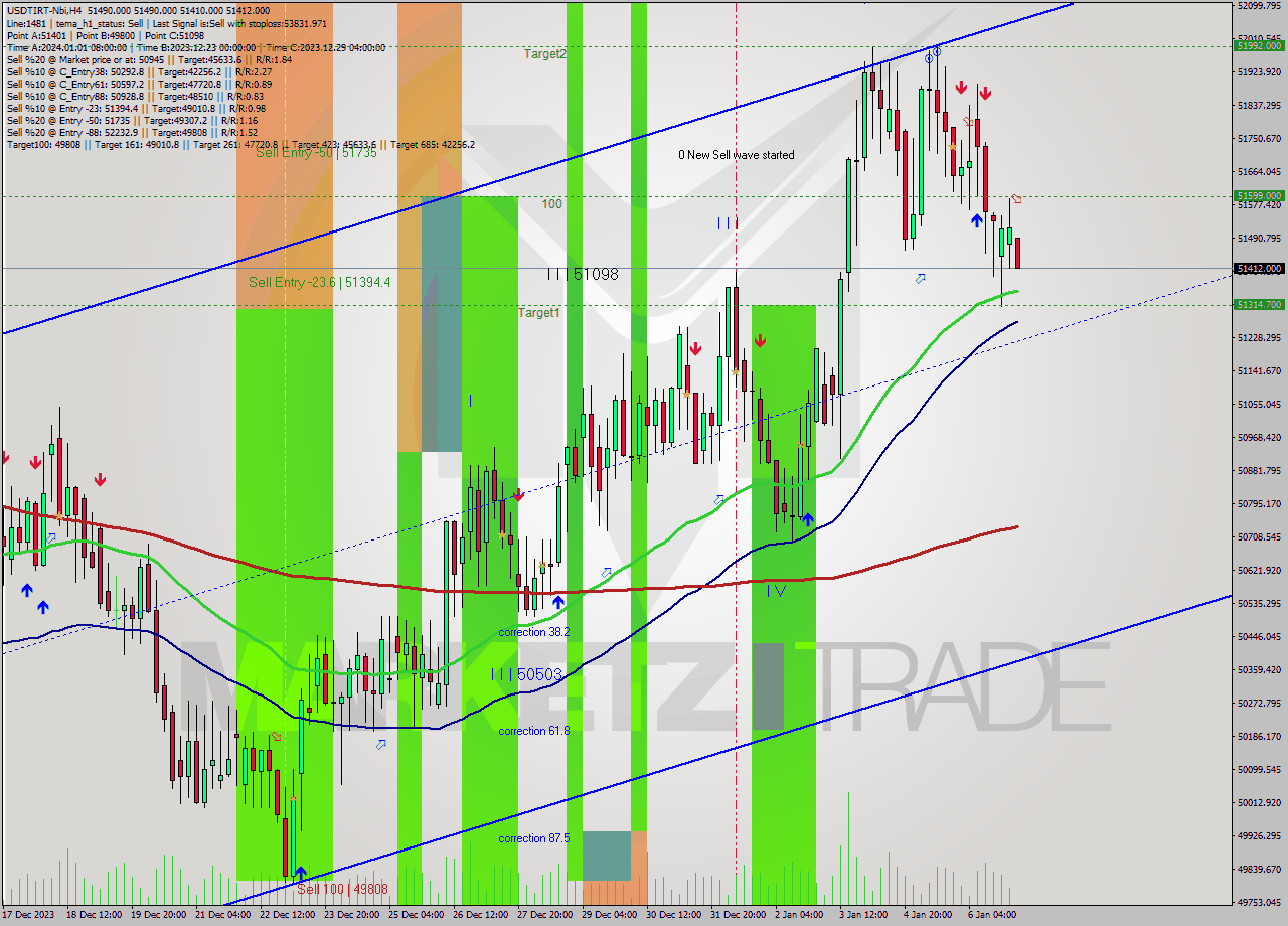 USDTIRT-Nbi MultiTimeframe analysis at date 2024.01.07 02:32