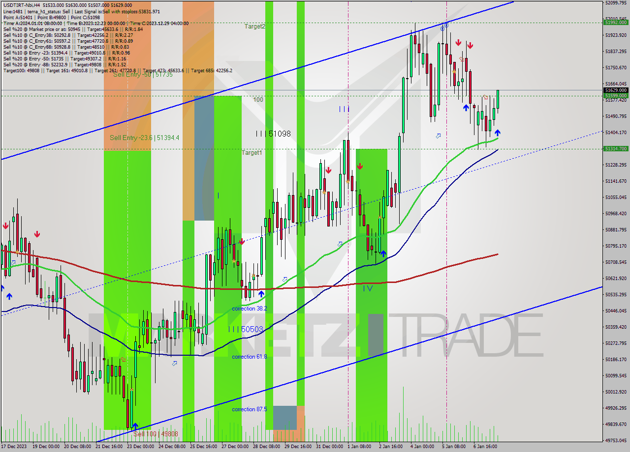 USDTIRT-Nbi MultiTimeframe analysis at date 2024.01.07 16:47