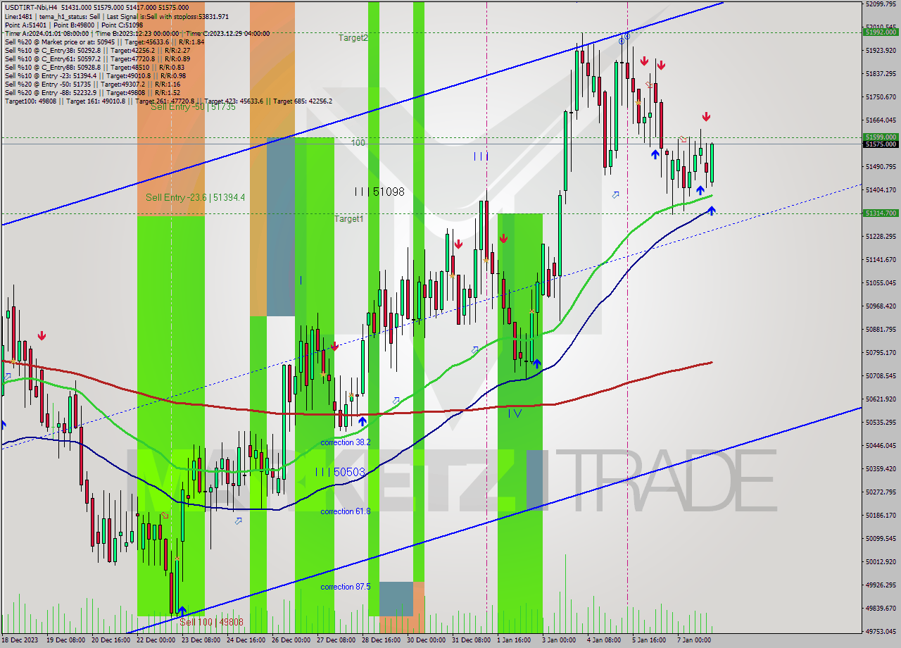 USDTIRT-Nbi MultiTimeframe analysis at date 2024.01.07 23:47