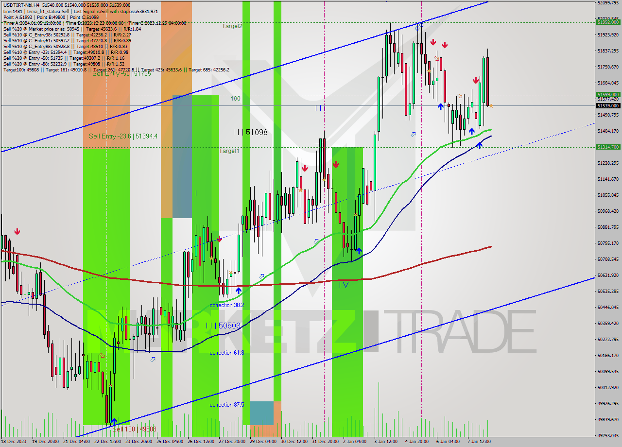 USDTIRT-Nbi MultiTimeframe analysis at date 2024.01.08 10:30